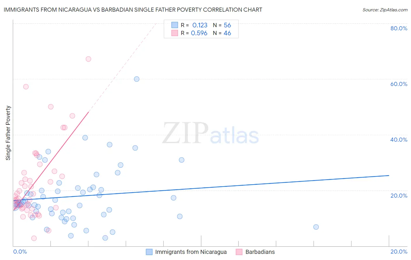 Immigrants from Nicaragua vs Barbadian Single Father Poverty