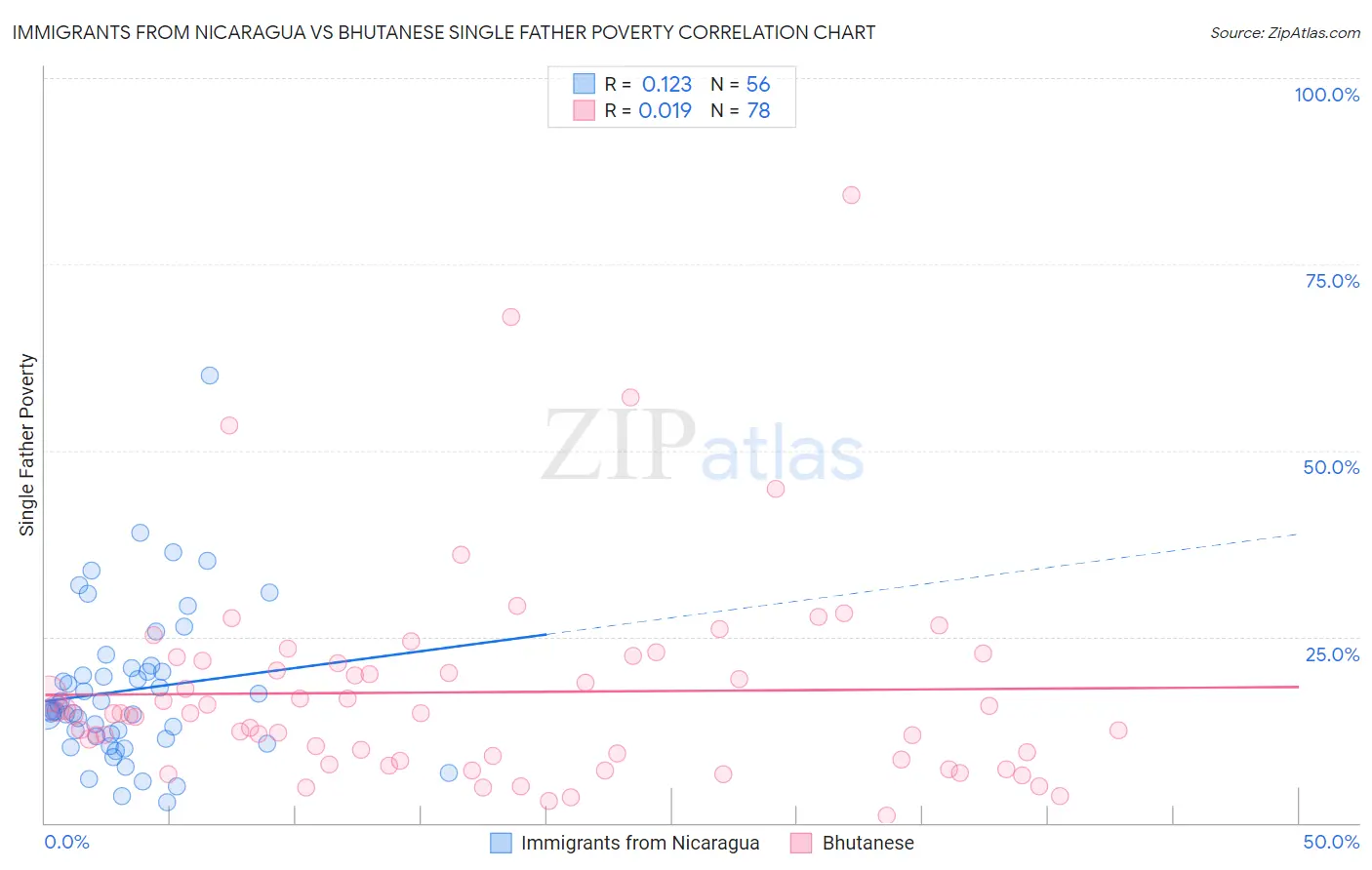 Immigrants from Nicaragua vs Bhutanese Single Father Poverty