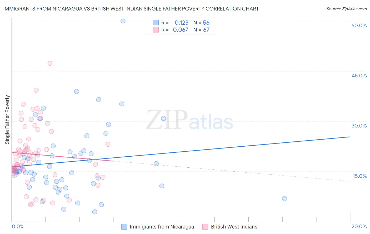 Immigrants from Nicaragua vs British West Indian Single Father Poverty