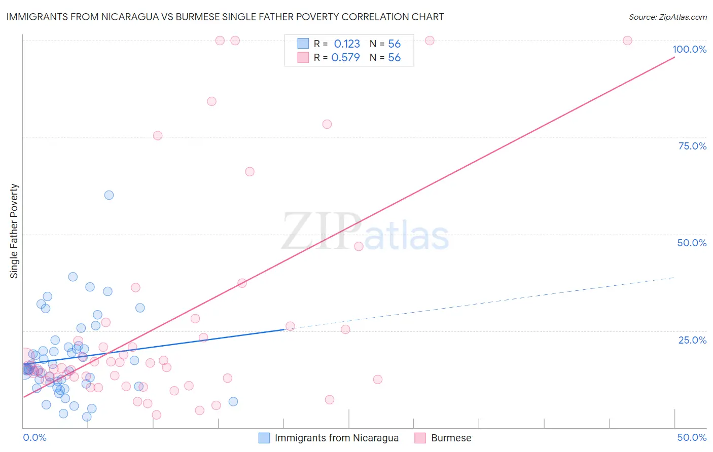 Immigrants from Nicaragua vs Burmese Single Father Poverty