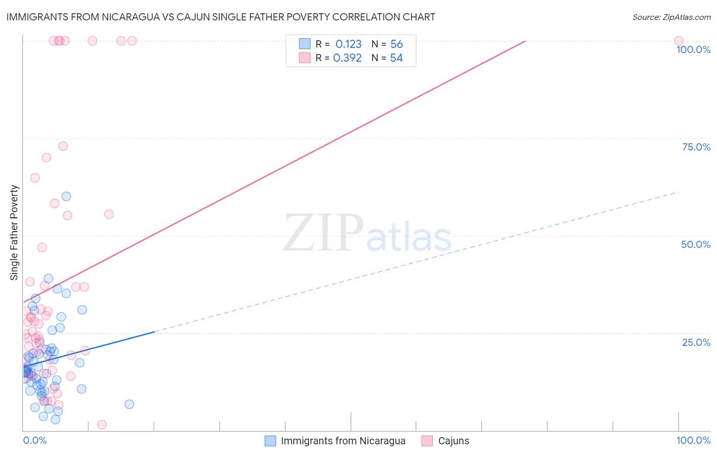 Immigrants from Nicaragua vs Cajun Single Father Poverty