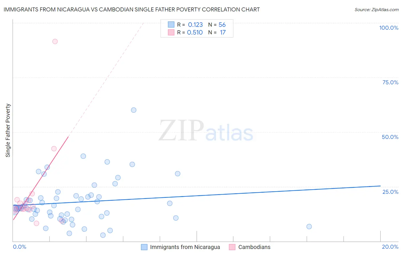 Immigrants from Nicaragua vs Cambodian Single Father Poverty