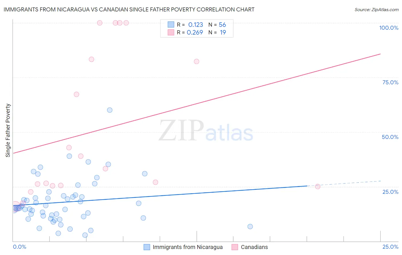 Immigrants from Nicaragua vs Canadian Single Father Poverty