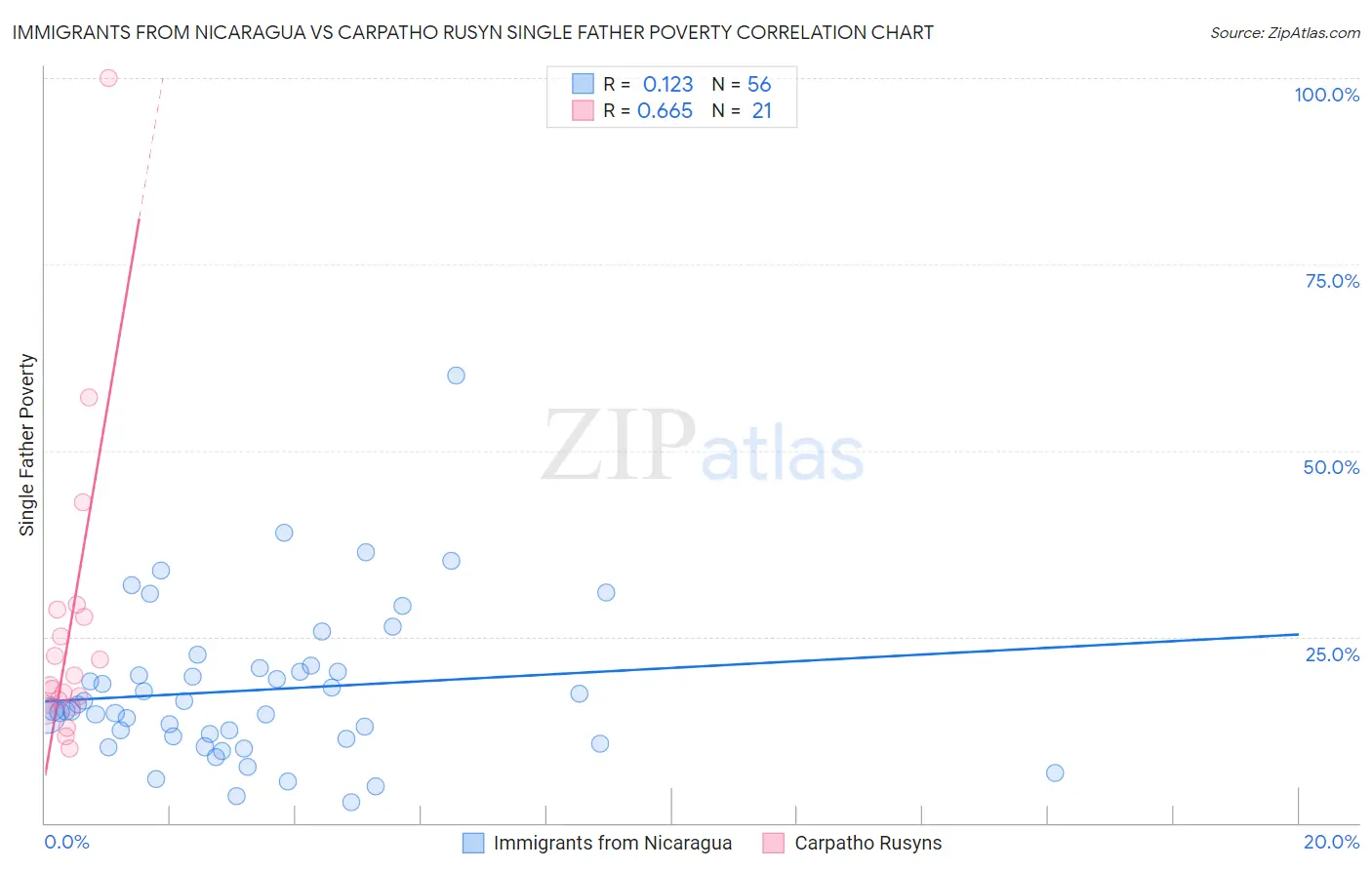 Immigrants from Nicaragua vs Carpatho Rusyn Single Father Poverty