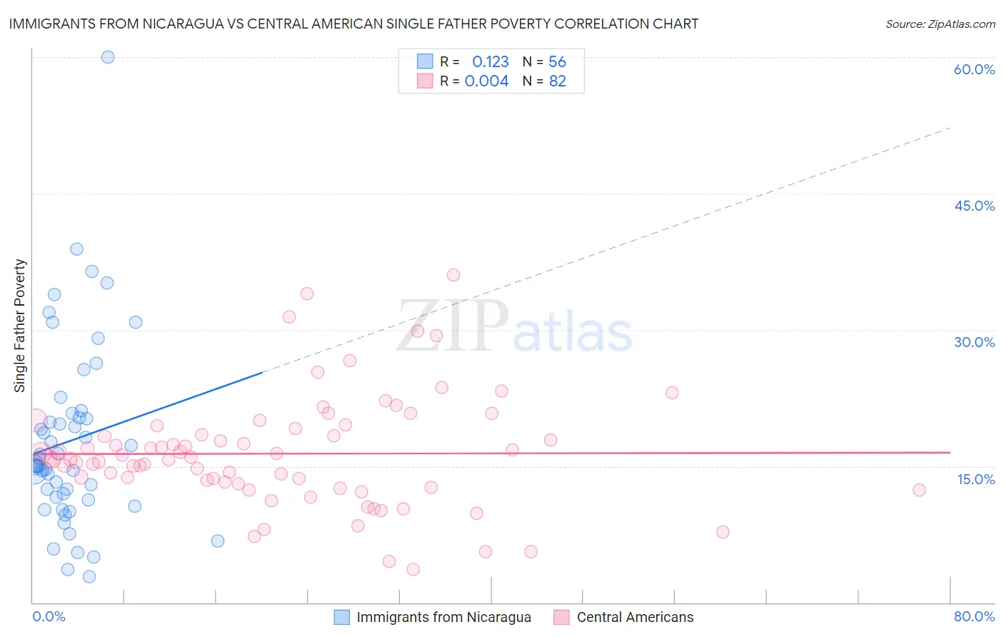 Immigrants from Nicaragua vs Central American Single Father Poverty