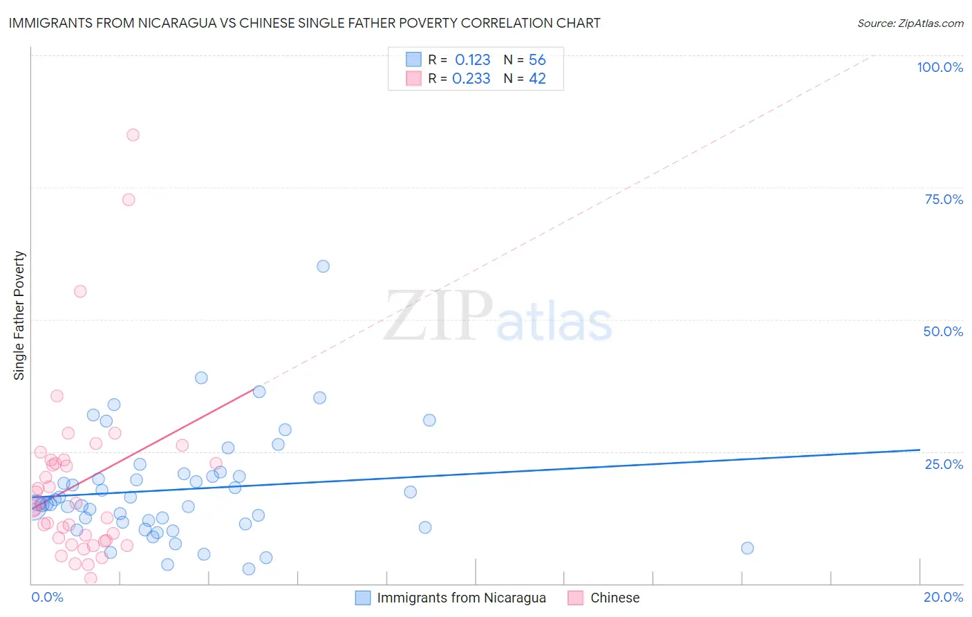 Immigrants from Nicaragua vs Chinese Single Father Poverty