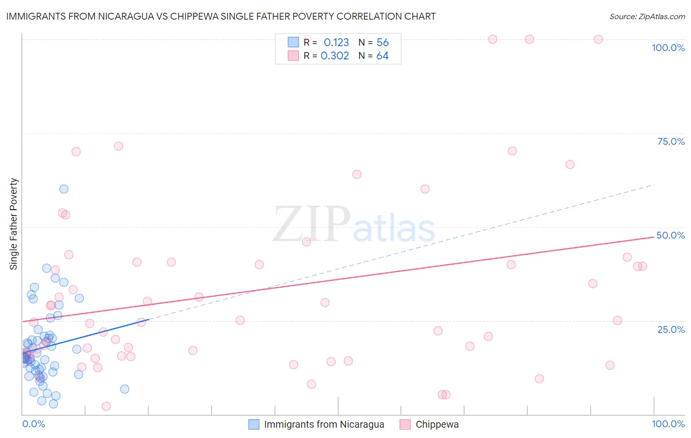 Immigrants from Nicaragua vs Chippewa Single Father Poverty