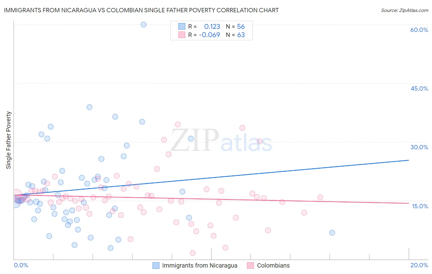 Immigrants from Nicaragua vs Colombian Single Father Poverty