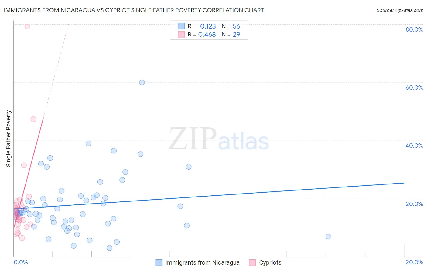 Immigrants from Nicaragua vs Cypriot Single Father Poverty