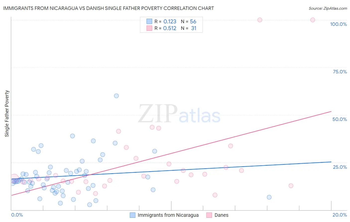 Immigrants from Nicaragua vs Danish Single Father Poverty