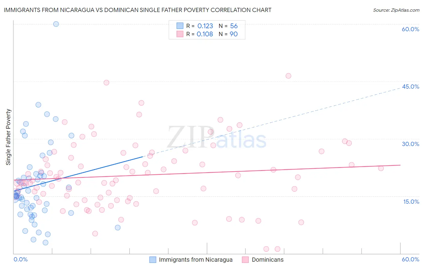 Immigrants from Nicaragua vs Dominican Single Father Poverty