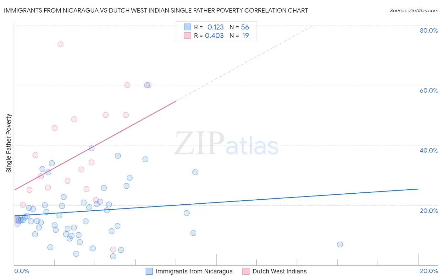 Immigrants from Nicaragua vs Dutch West Indian Single Father Poverty