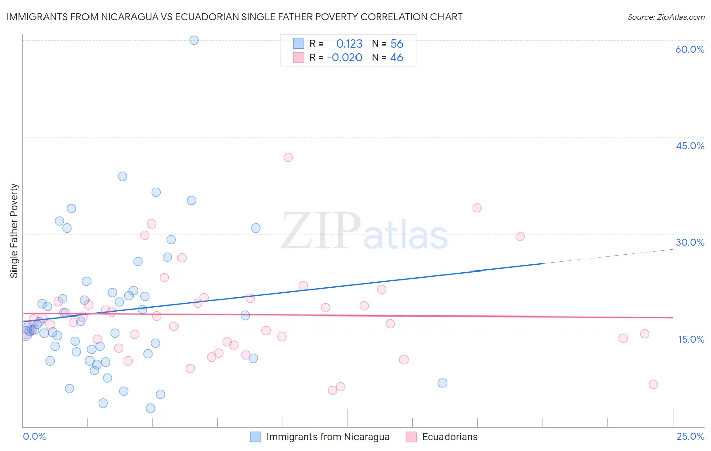Immigrants from Nicaragua vs Ecuadorian Single Father Poverty