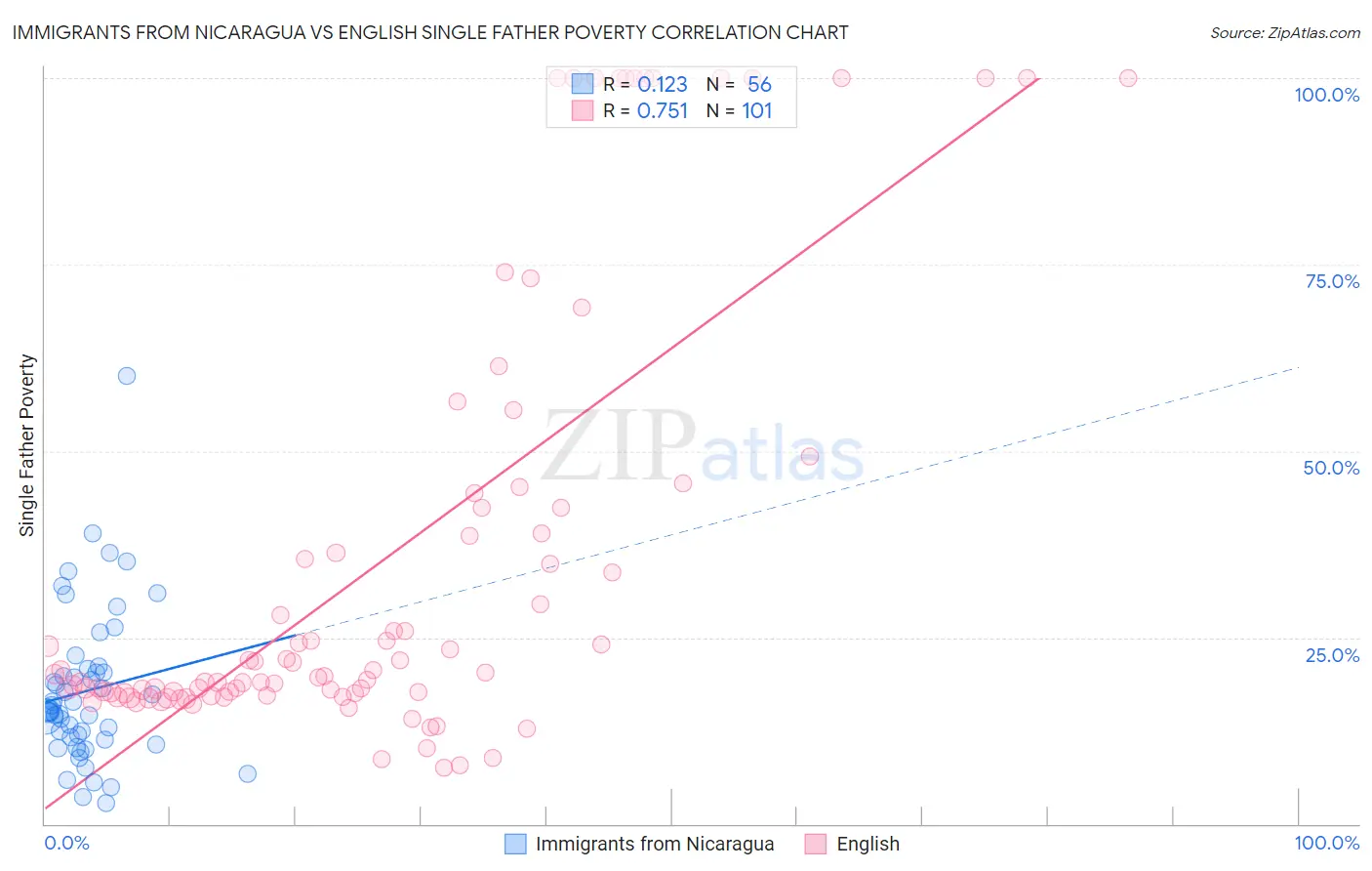 Immigrants from Nicaragua vs English Single Father Poverty