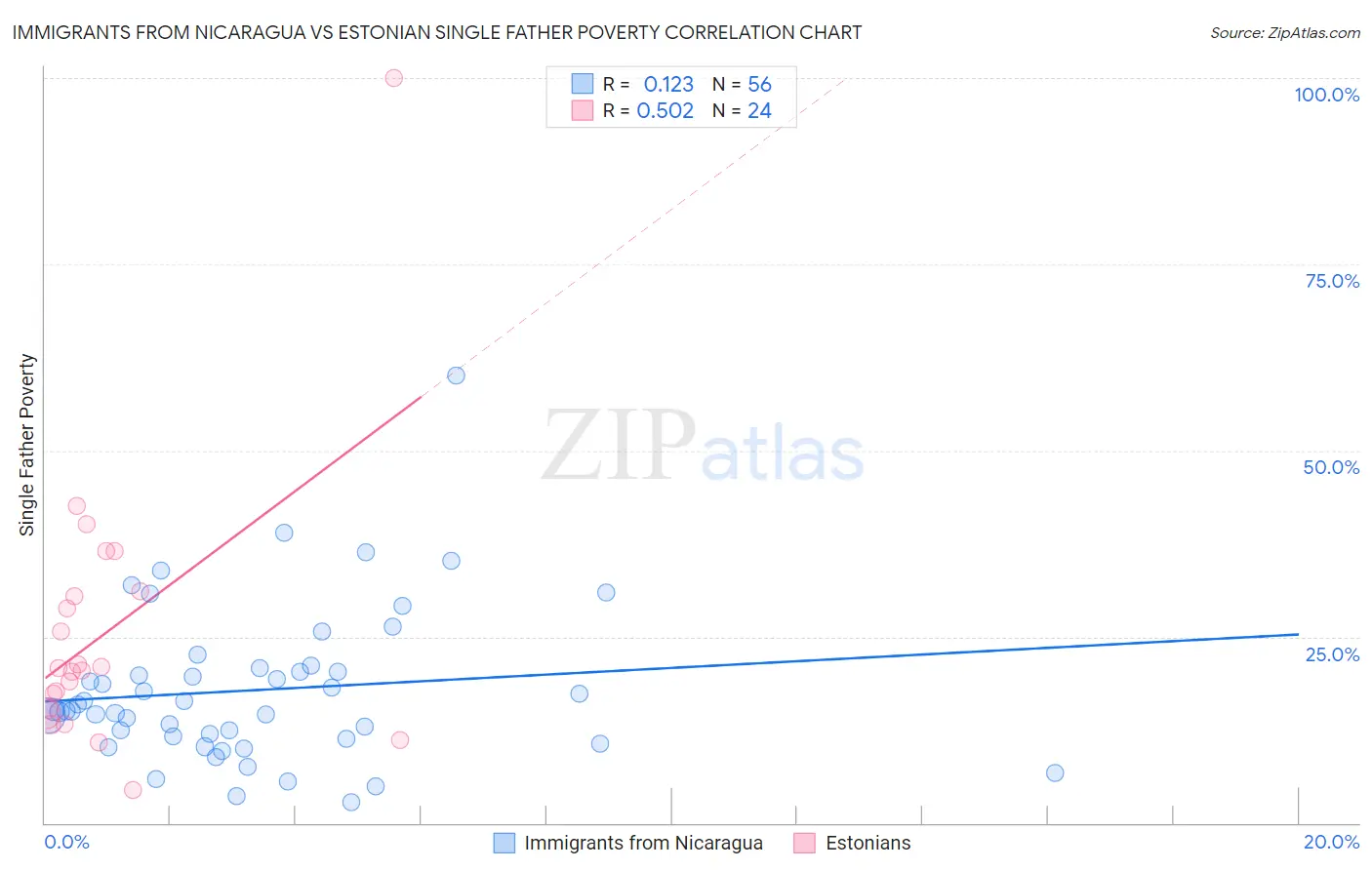 Immigrants from Nicaragua vs Estonian Single Father Poverty