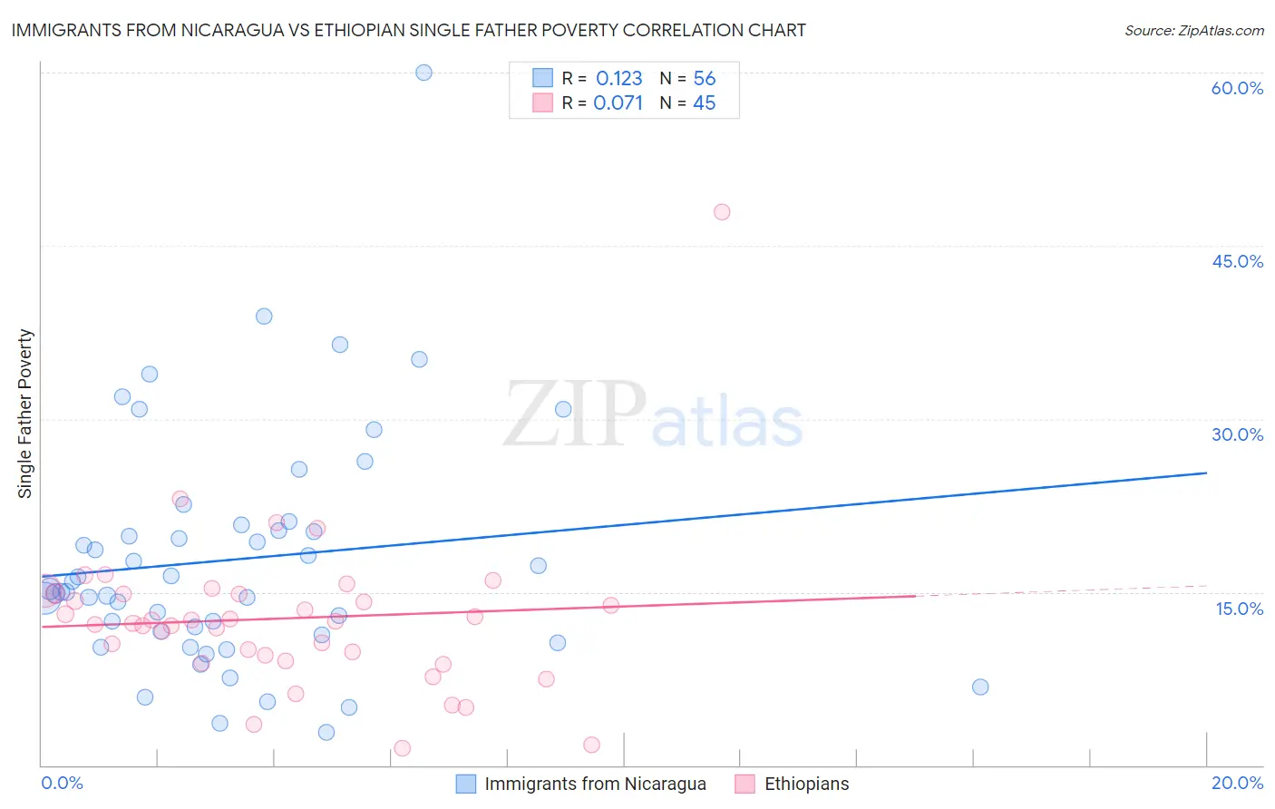 Immigrants from Nicaragua vs Ethiopian Single Father Poverty