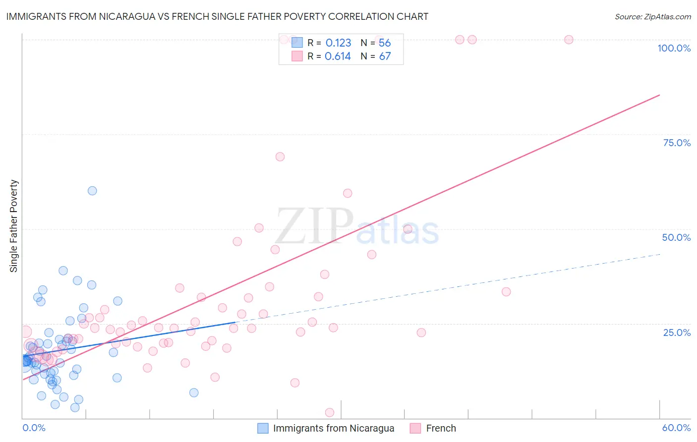 Immigrants from Nicaragua vs French Single Father Poverty