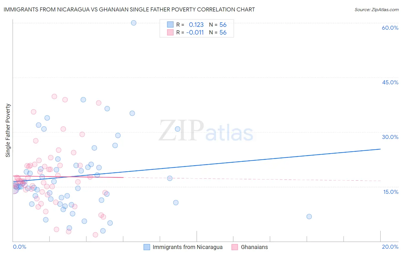 Immigrants from Nicaragua vs Ghanaian Single Father Poverty