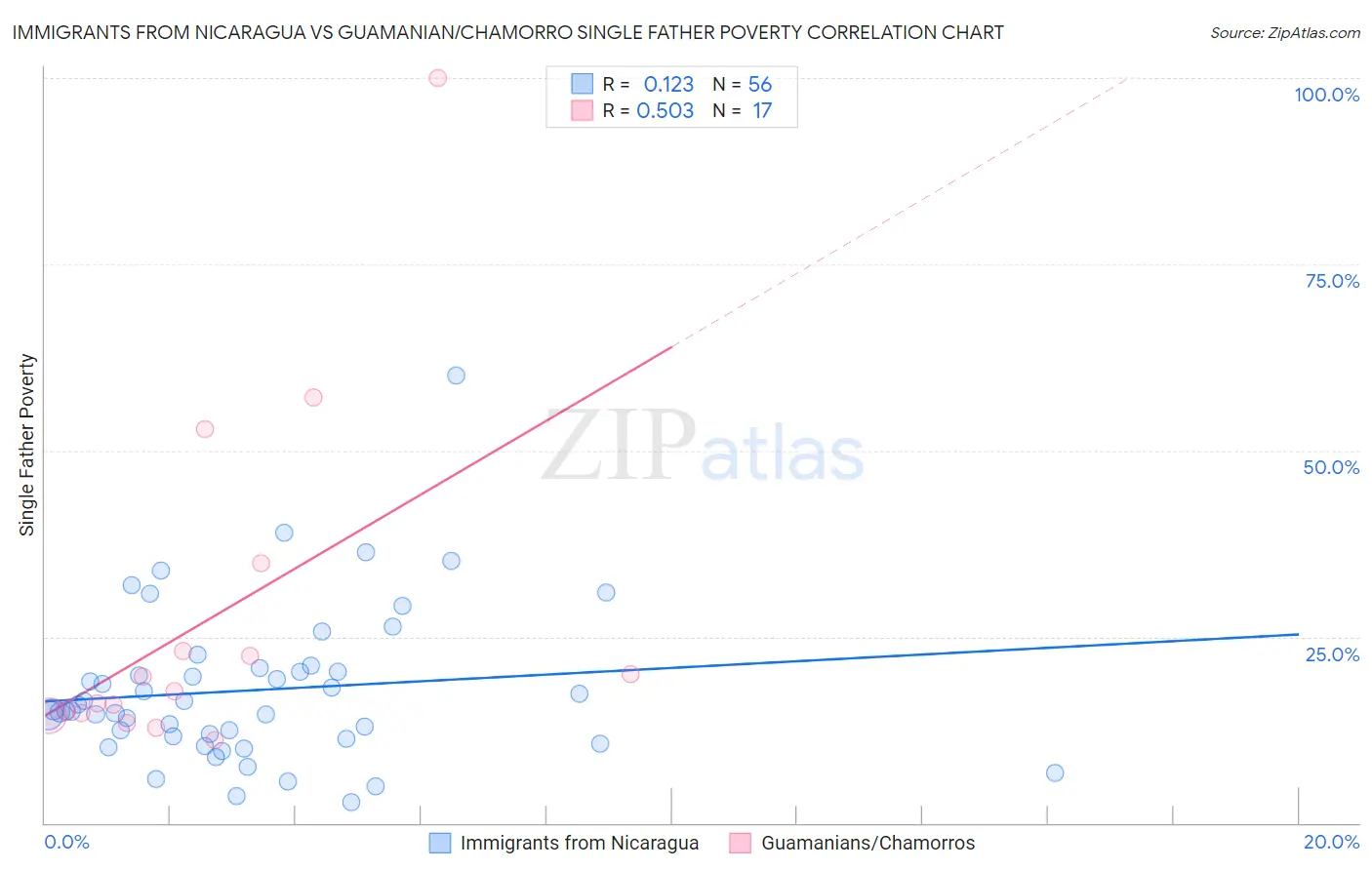 Immigrants from Nicaragua vs Guamanian/Chamorro Single Father Poverty