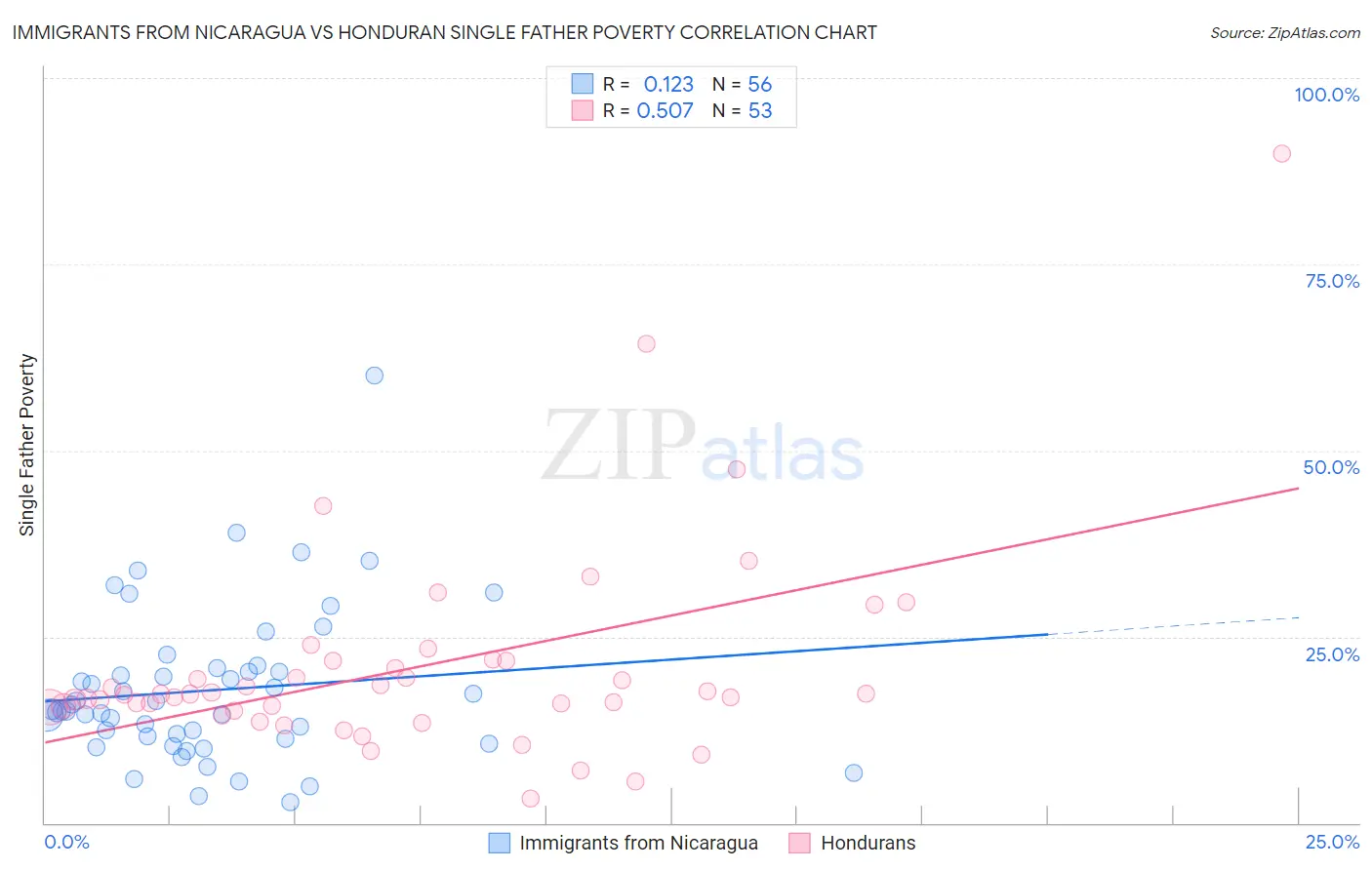 Immigrants from Nicaragua vs Honduran Single Father Poverty