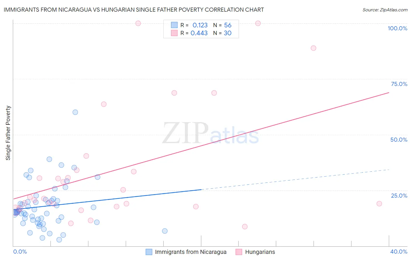 Immigrants from Nicaragua vs Hungarian Single Father Poverty