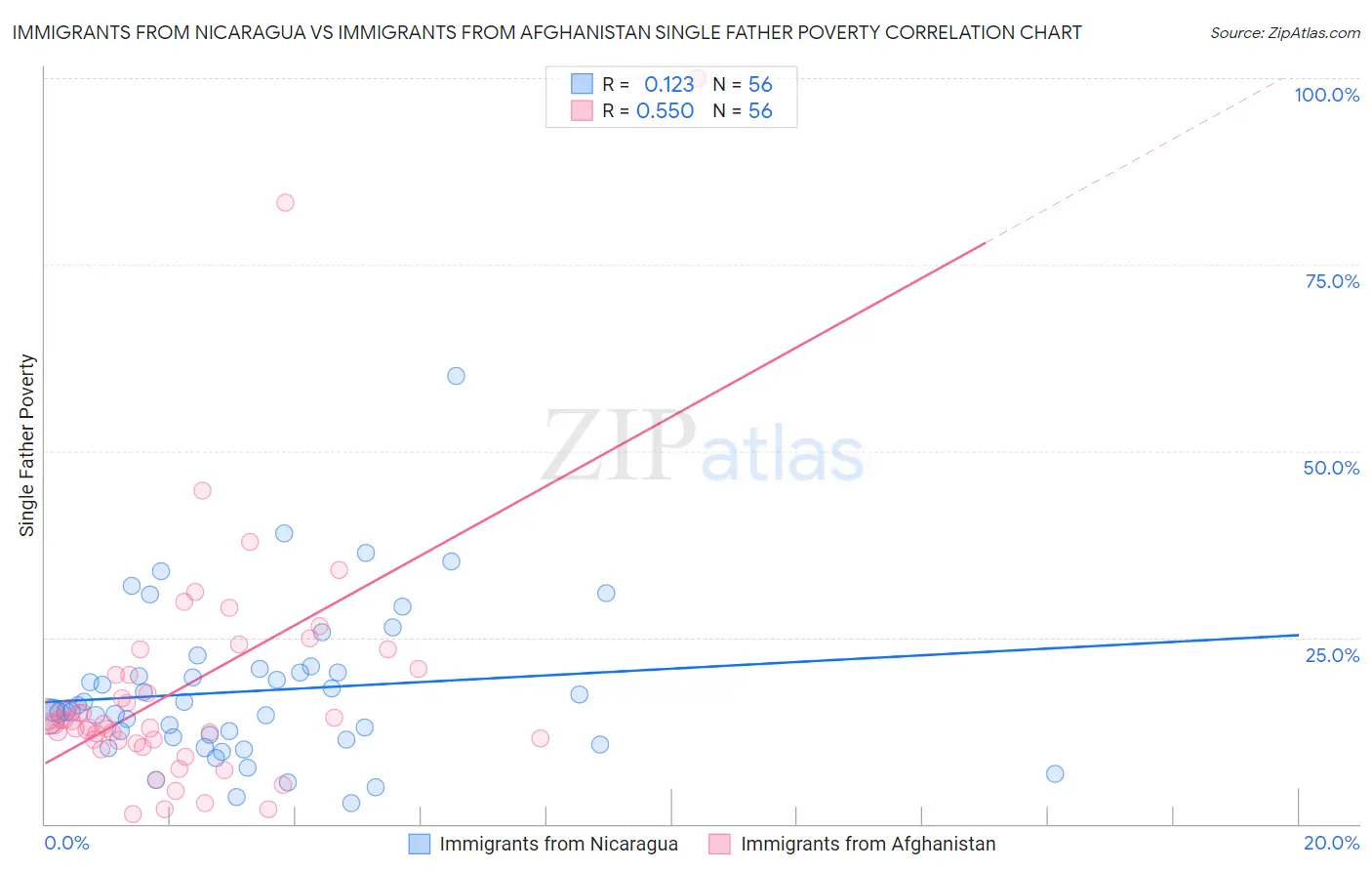 Immigrants from Nicaragua vs Immigrants from Afghanistan Single Father Poverty