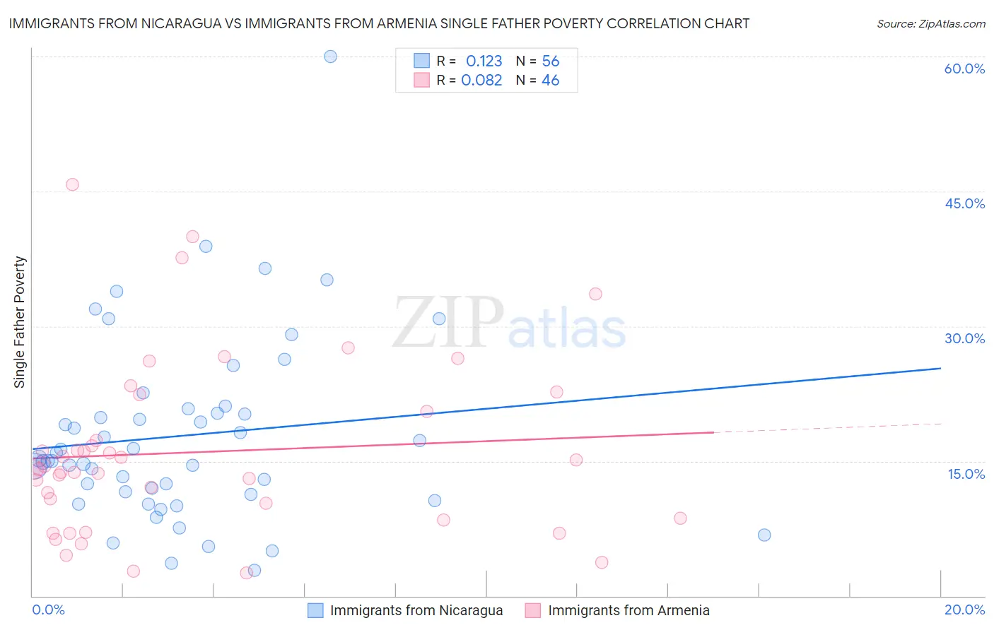 Immigrants from Nicaragua vs Immigrants from Armenia Single Father Poverty