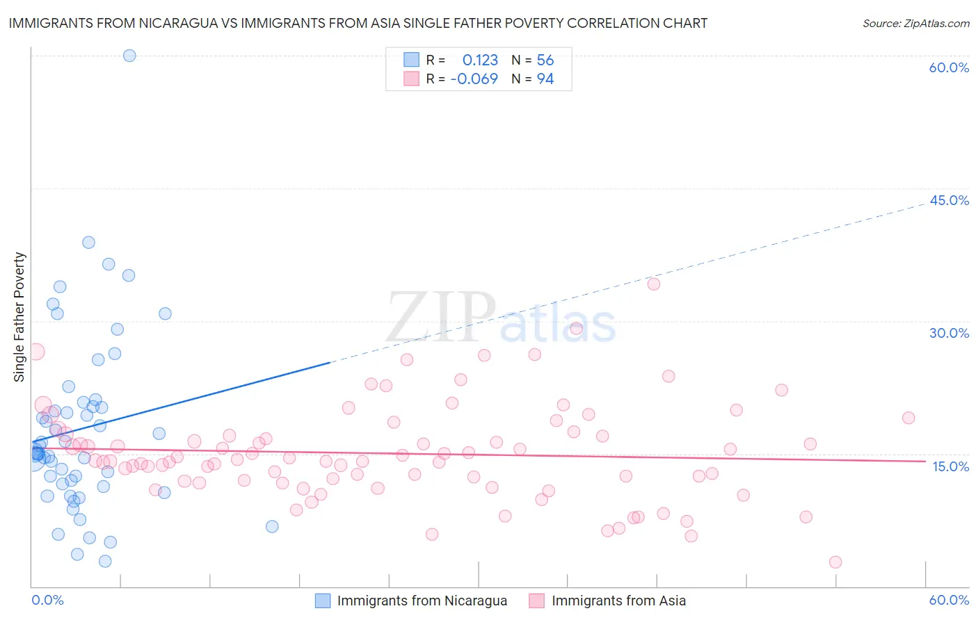 Immigrants from Nicaragua vs Immigrants from Asia Single Father Poverty