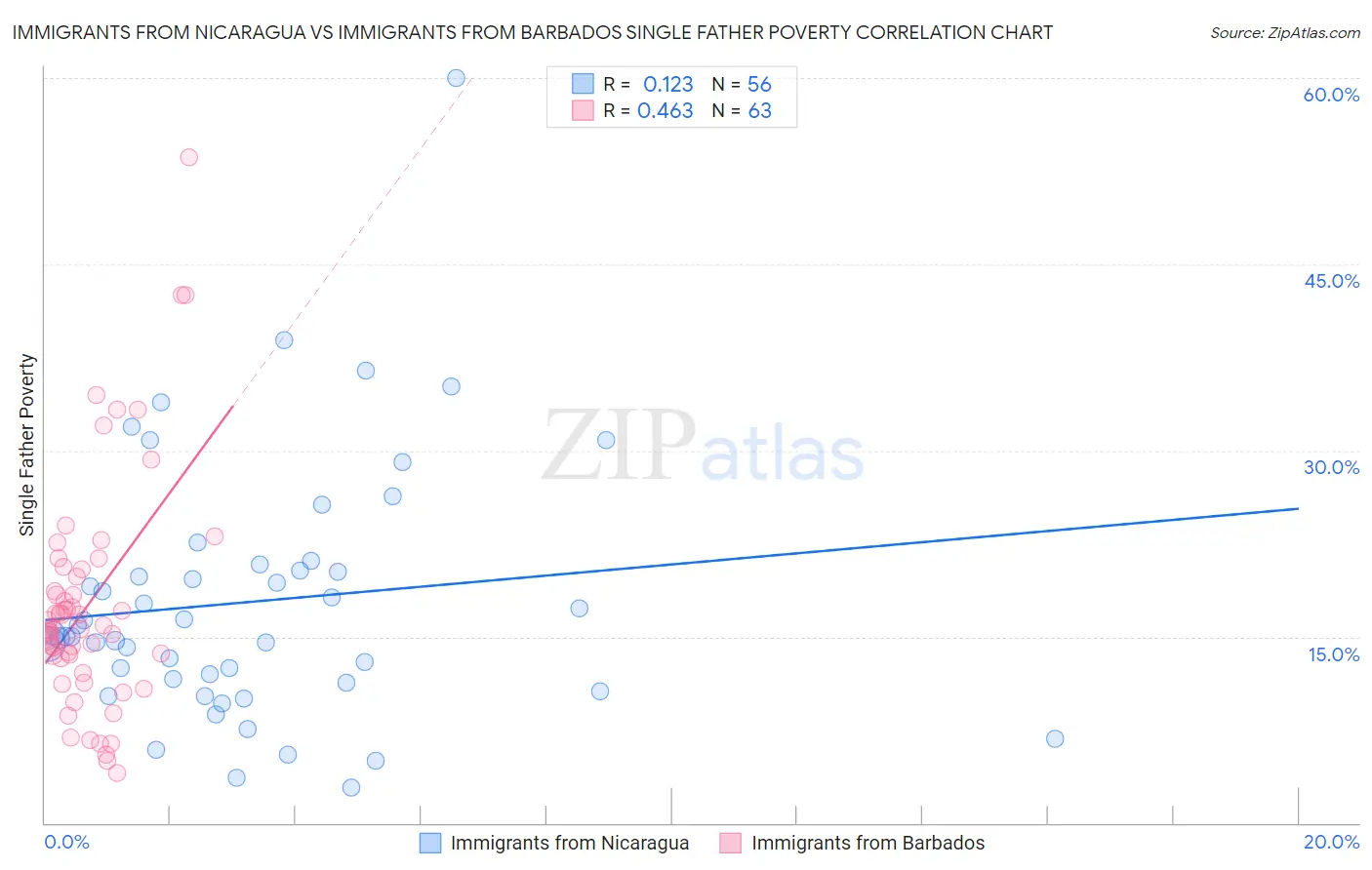 Immigrants from Nicaragua vs Immigrants from Barbados Single Father Poverty