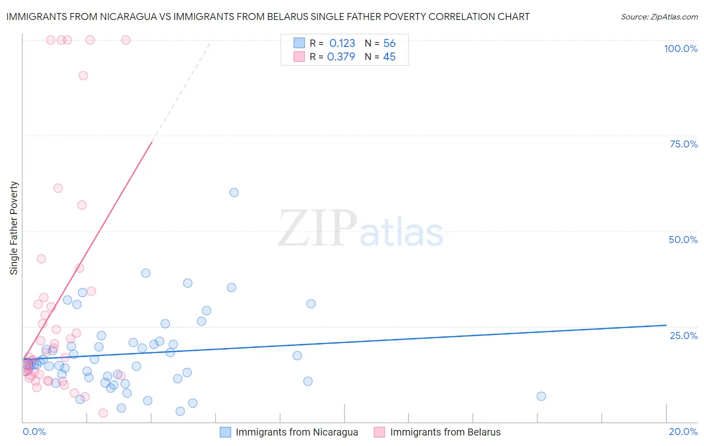 Immigrants from Nicaragua vs Immigrants from Belarus Single Father Poverty