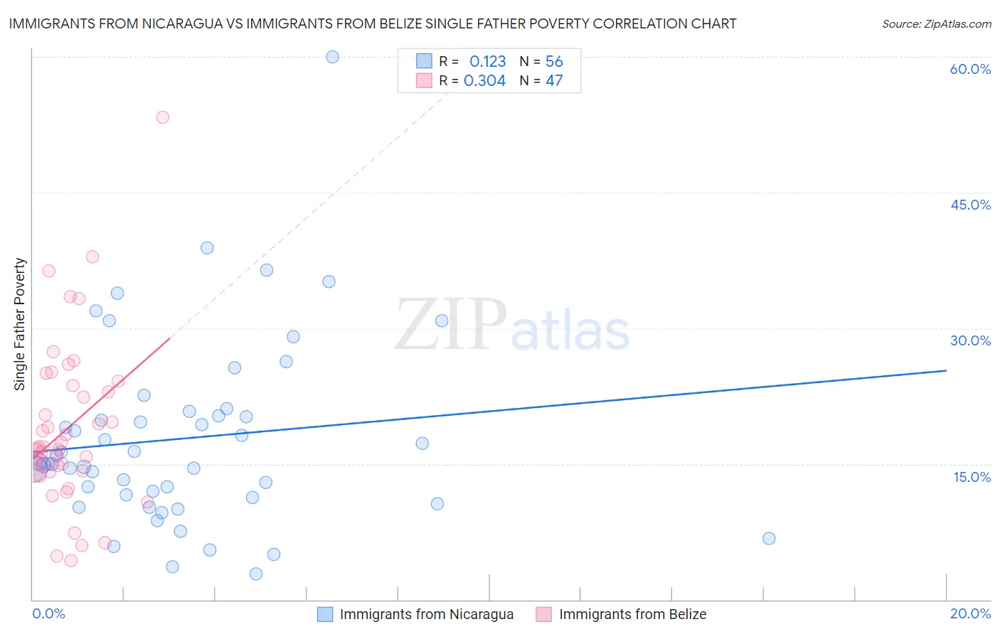 Immigrants from Nicaragua vs Immigrants from Belize Single Father Poverty