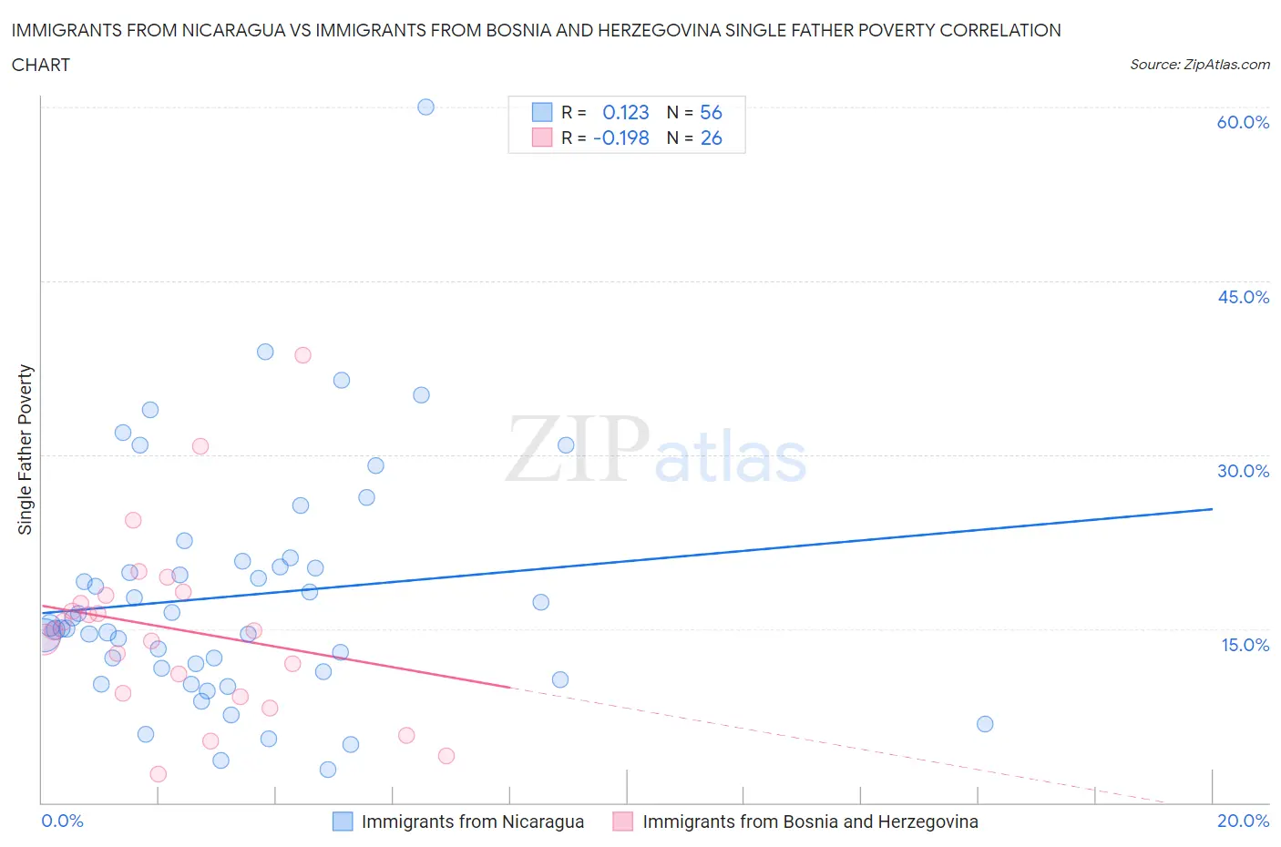 Immigrants from Nicaragua vs Immigrants from Bosnia and Herzegovina Single Father Poverty