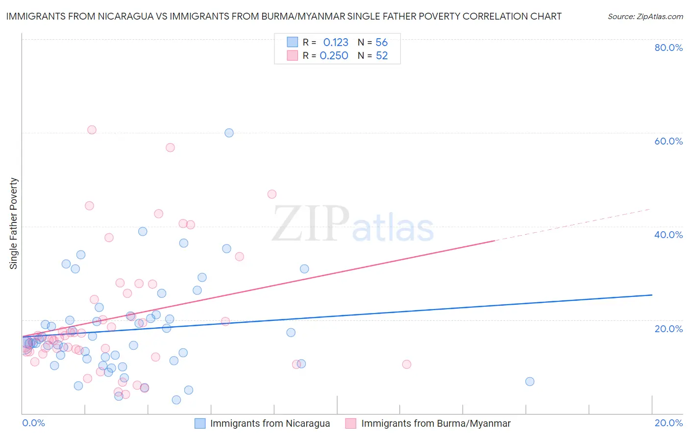 Immigrants from Nicaragua vs Immigrants from Burma/Myanmar Single Father Poverty