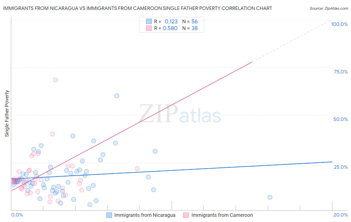 Immigrants from Nicaragua vs Immigrants from Cameroon Single Father Poverty