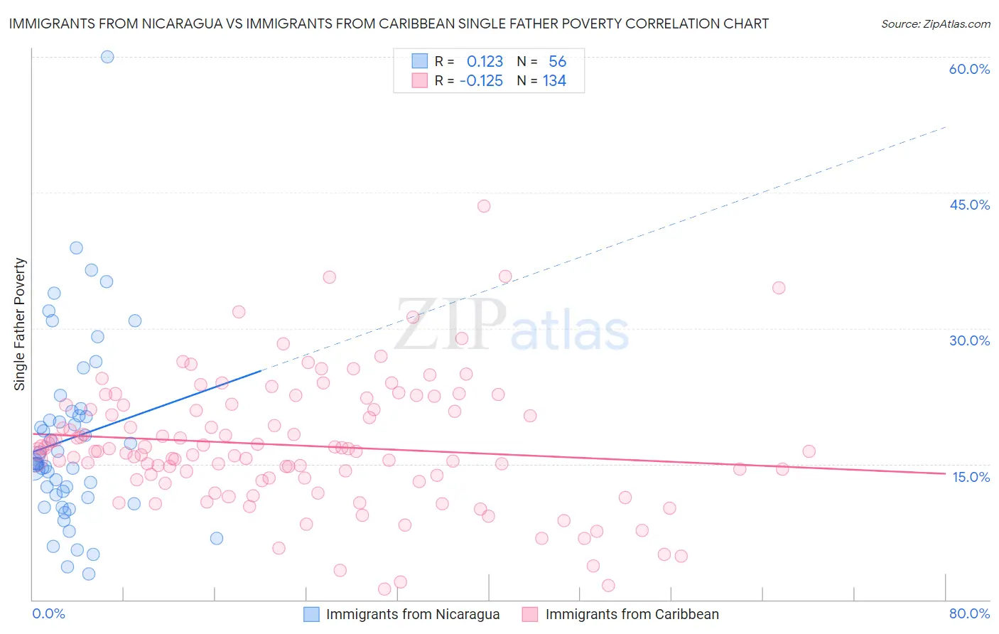 Immigrants from Nicaragua vs Immigrants from Caribbean Single Father Poverty