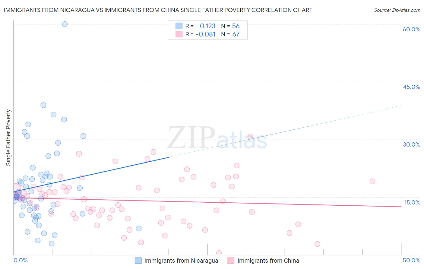 Immigrants from Nicaragua vs Immigrants from China Single Father Poverty
