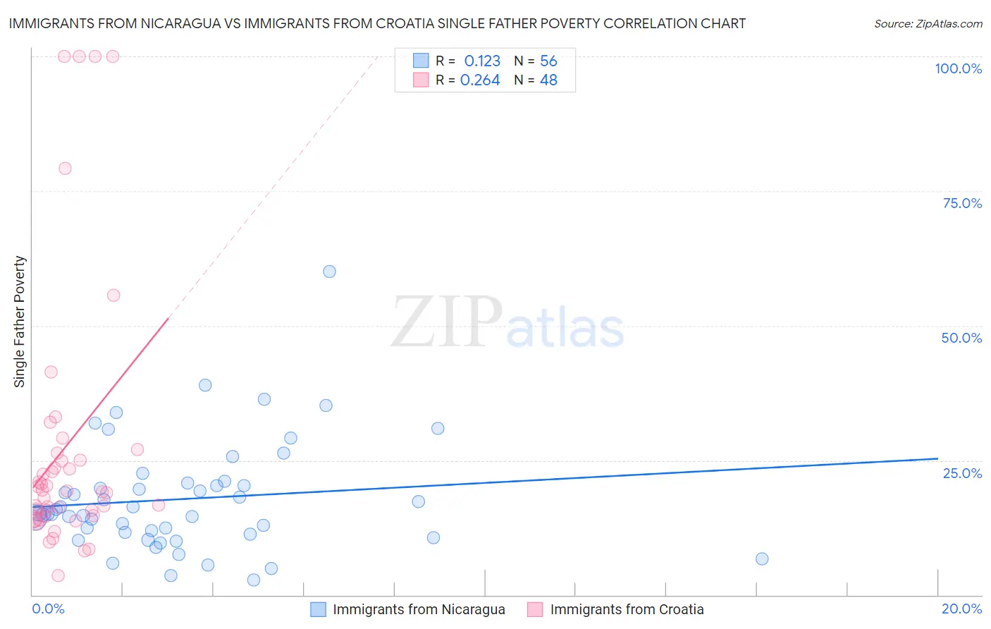 Immigrants from Nicaragua vs Immigrants from Croatia Single Father Poverty
