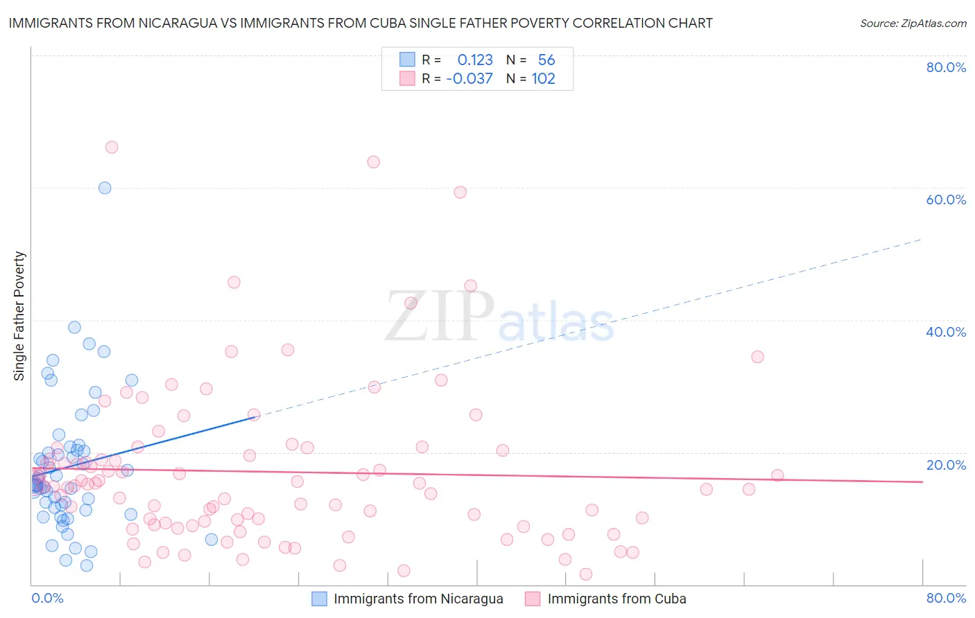 Immigrants from Nicaragua vs Immigrants from Cuba Single Father Poverty