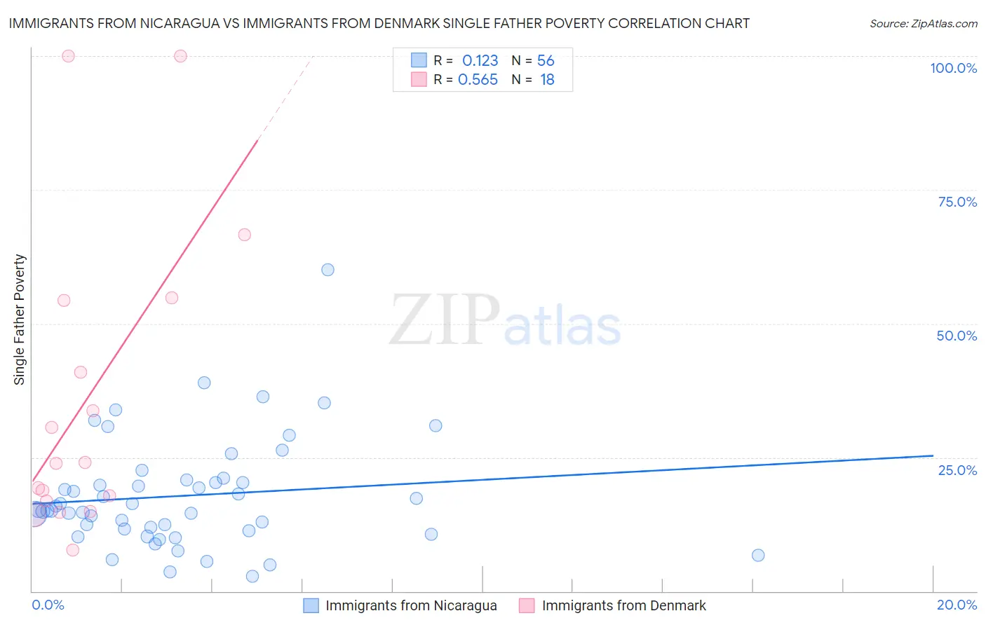 Immigrants from Nicaragua vs Immigrants from Denmark Single Father Poverty