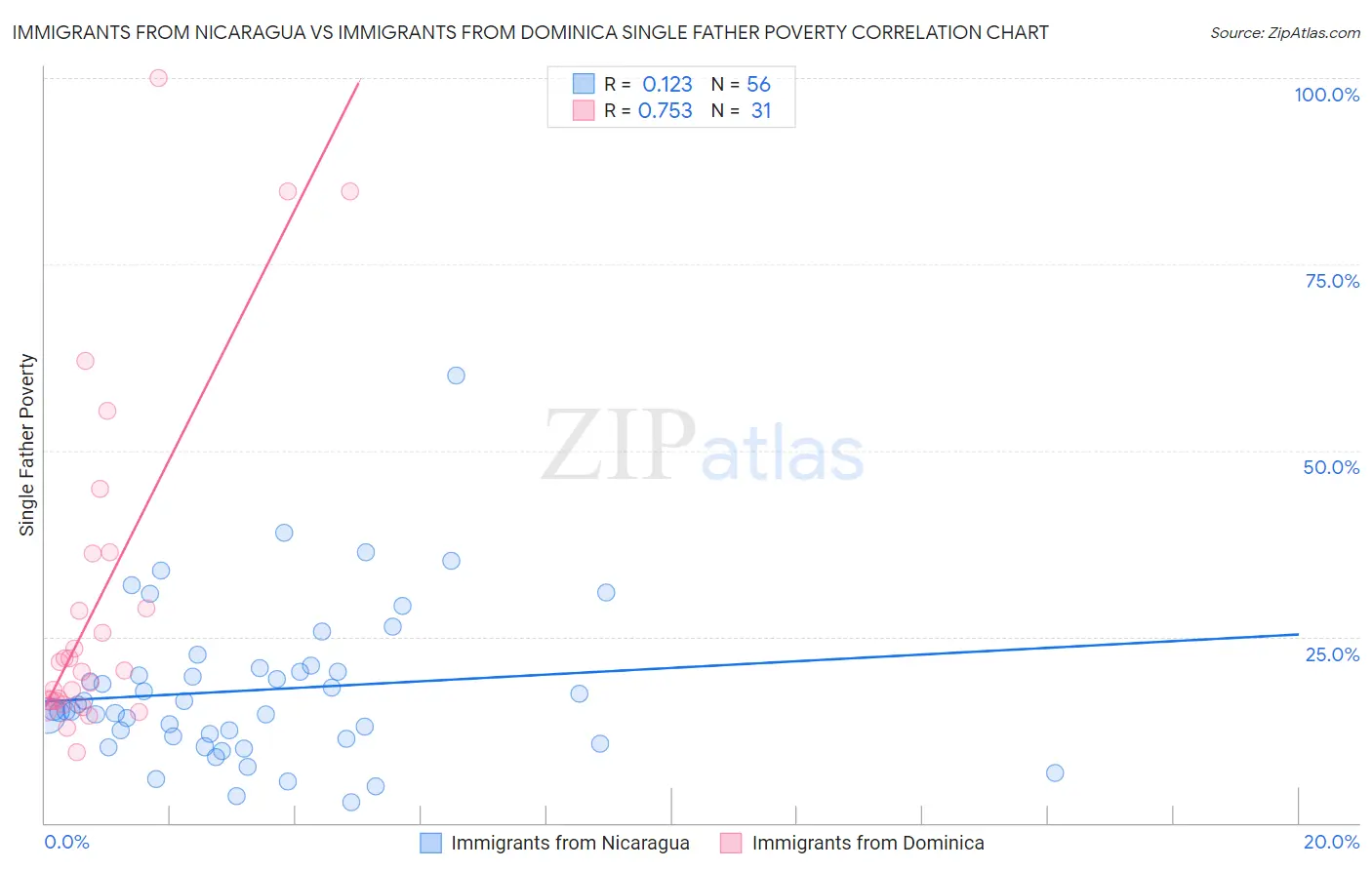 Immigrants from Nicaragua vs Immigrants from Dominica Single Father Poverty