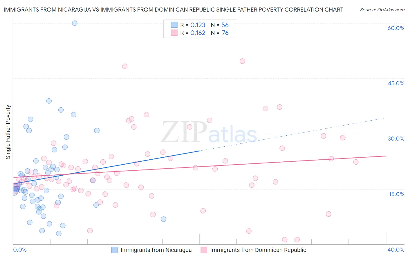 Immigrants from Nicaragua vs Immigrants from Dominican Republic Single Father Poverty