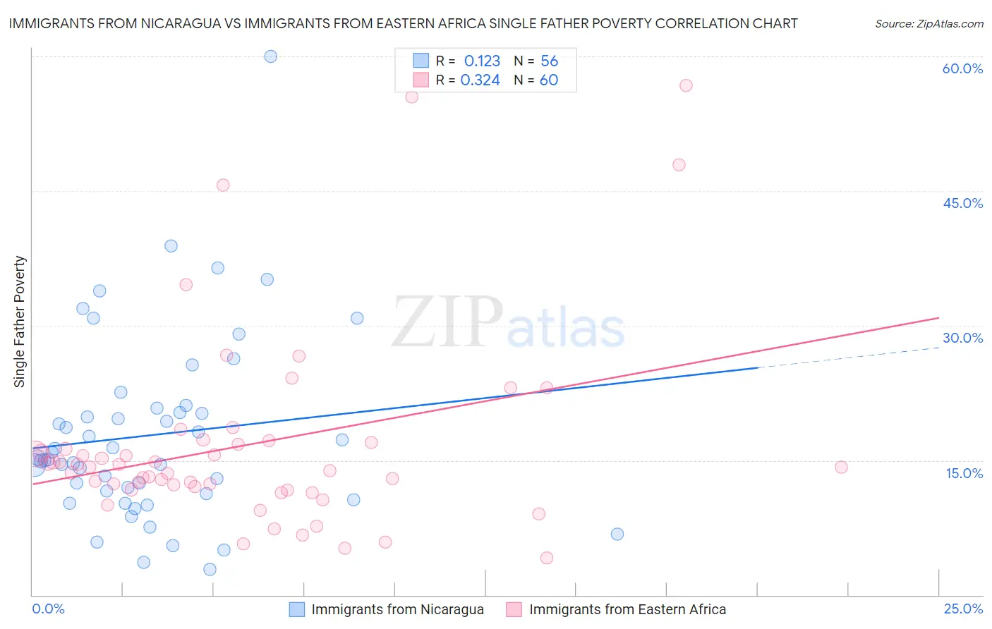 Immigrants from Nicaragua vs Immigrants from Eastern Africa Single Father Poverty