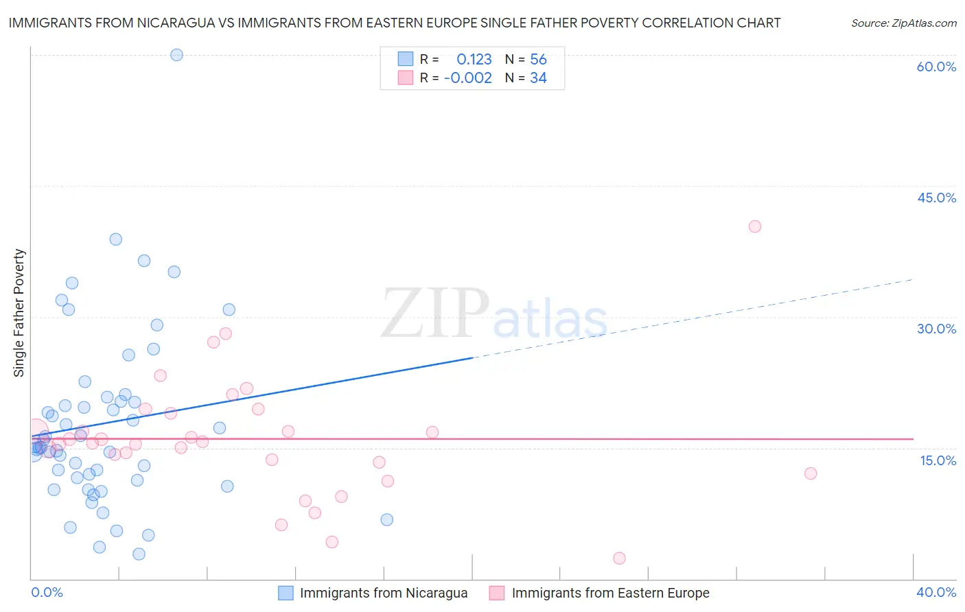 Immigrants from Nicaragua vs Immigrants from Eastern Europe Single Father Poverty