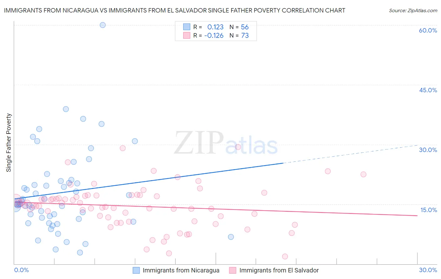 Immigrants from Nicaragua vs Immigrants from El Salvador Single Father Poverty