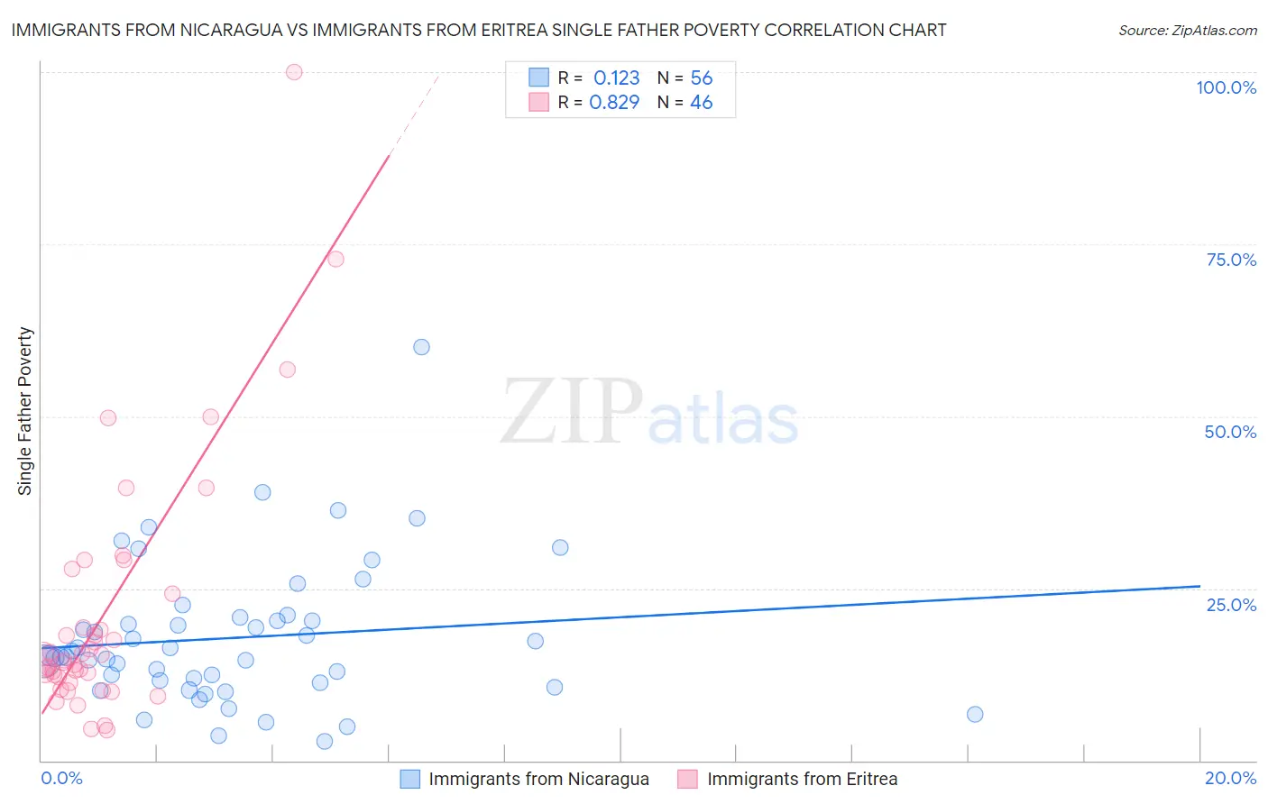 Immigrants from Nicaragua vs Immigrants from Eritrea Single Father Poverty