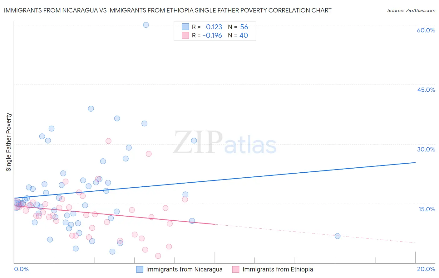 Immigrants from Nicaragua vs Immigrants from Ethiopia Single Father Poverty
