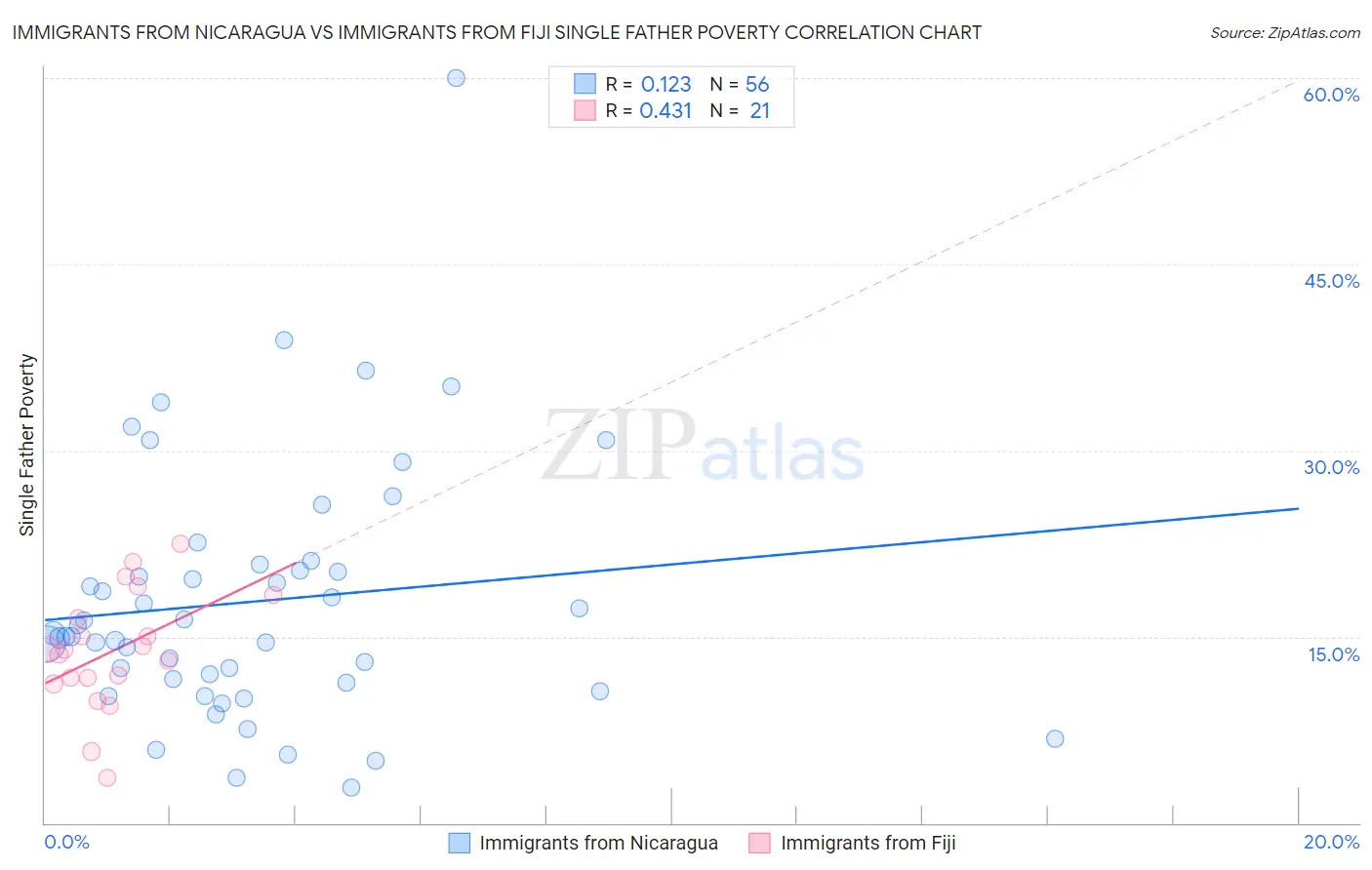 Immigrants from Nicaragua vs Immigrants from Fiji Single Father Poverty