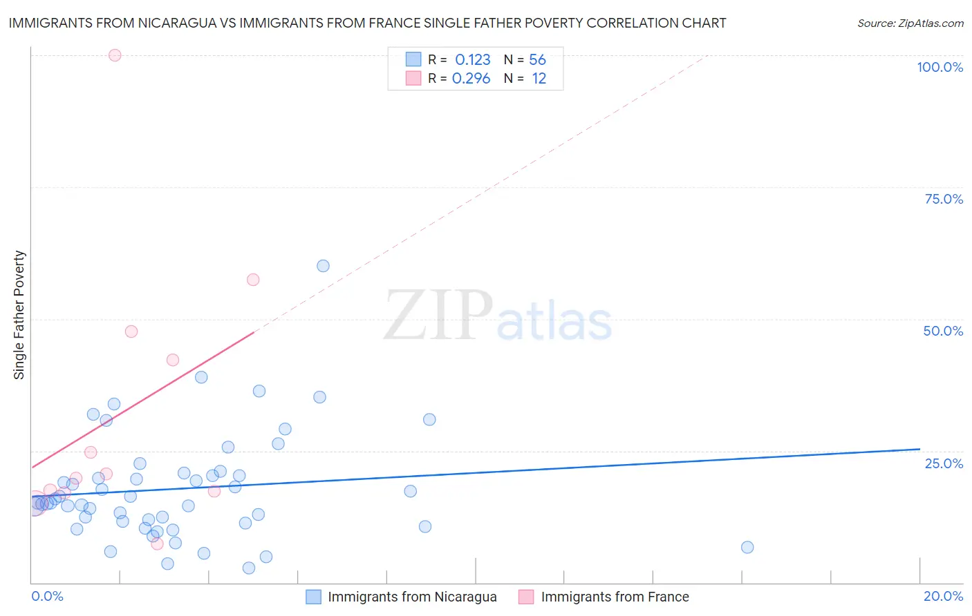 Immigrants from Nicaragua vs Immigrants from France Single Father Poverty