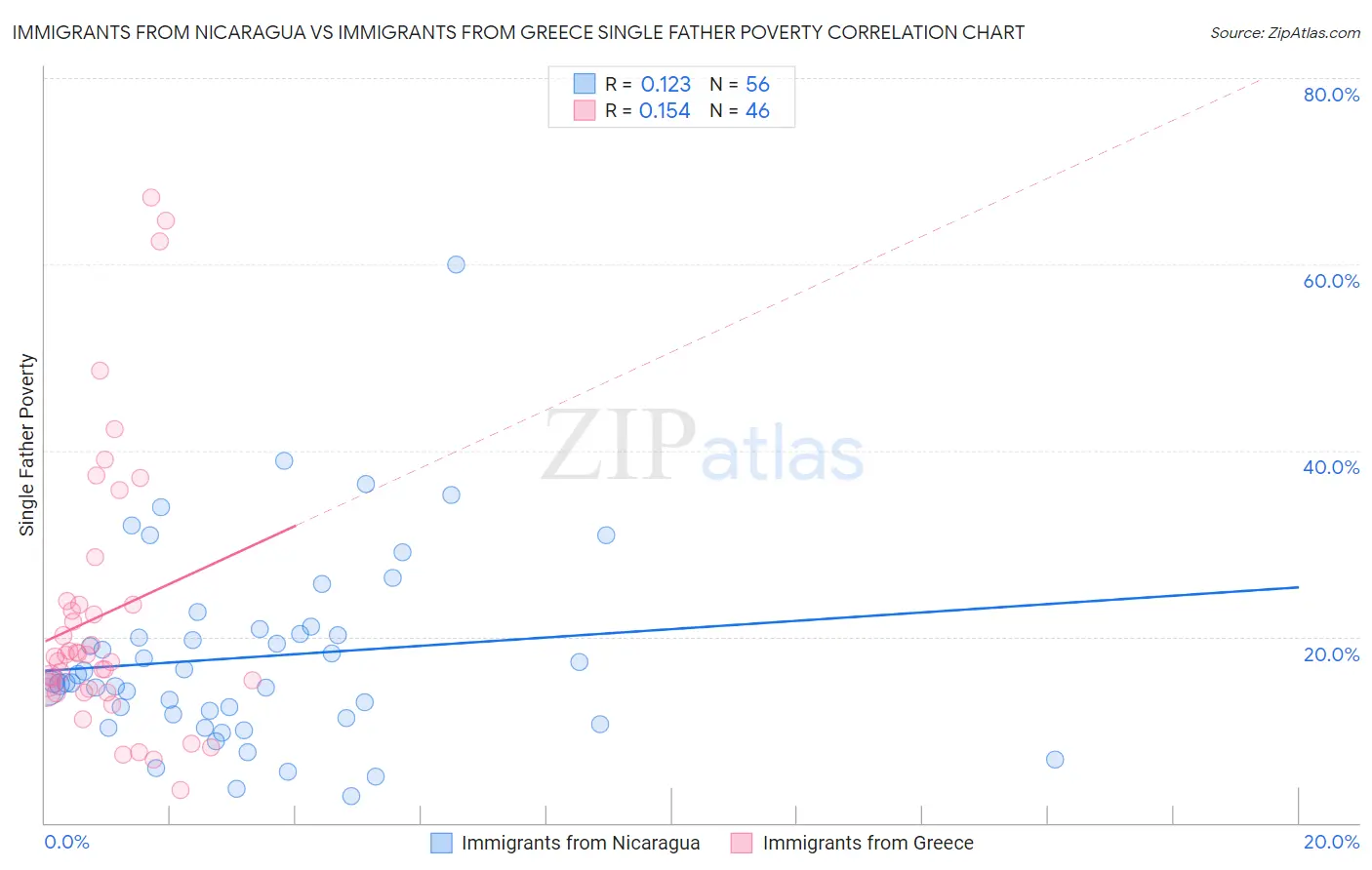 Immigrants from Nicaragua vs Immigrants from Greece Single Father Poverty