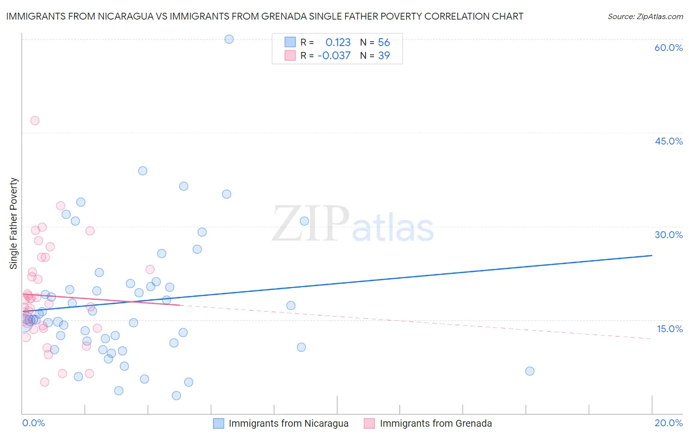 Immigrants from Nicaragua vs Immigrants from Grenada Single Father Poverty